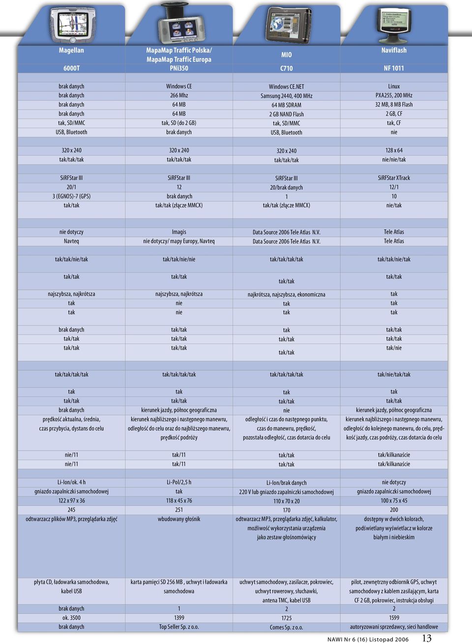 SD/MMC tak, CF USB, Bluetooth brak danych USB, Bluetooth nie 320 x 240 320 x 240 320 x 240 128 x 64 tak/tak/tak tak/tak/tak tak/tak/tak nie/nie/tak SiRFStar III SiRFStar III SiRFStar III SiRFStar