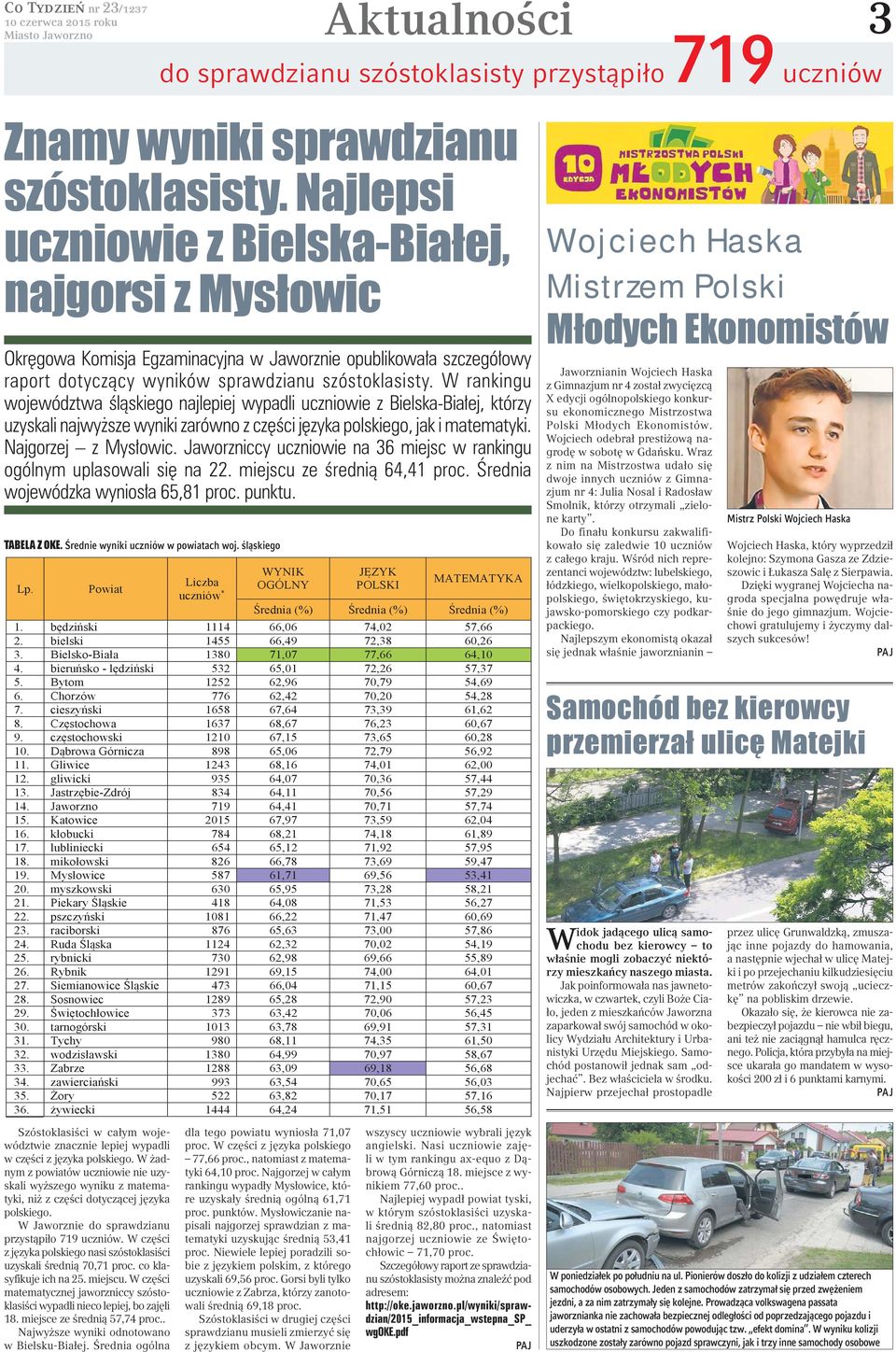 Jaworzniccy uczniowie na 36 miejsc w rankingu ogólnym uplasowali się na 22. miejscu ze średnią 64,41 proc. Średnia wojewódzka wyniosła 65,81 proc. punktu. Średnie wyniki uczniów w powiatach woj.