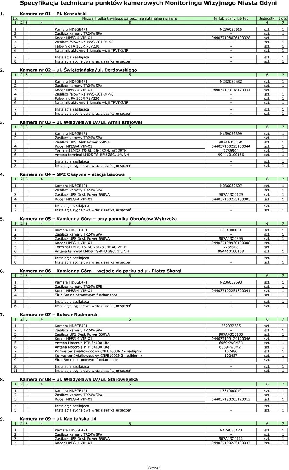 1 4 Zasilacz falownika PWS-201RM-90 - szt. 1 5 Falownik FA 100R 75V230 - szt. 1 6 Nadajnik aktywny 1 kanału wizji TPVT-3/IP - szt. 1 Kamera nr 02 ul. Świętojańska/ul.