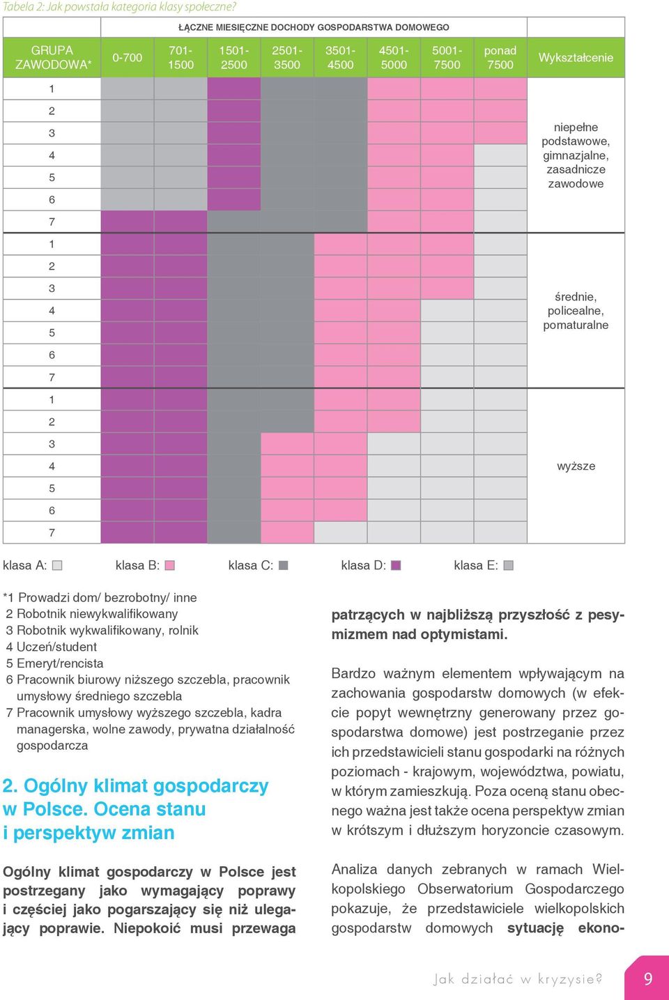 zasadnicze zawodowe 7 1 2 3 4 5 średnie, policealne, pomaturalne 6 7 1 2 3 4 wyższe 5 6 7 klasa A: klasa B: klasa C: klasa D: klasa E: *1 Prowadzi dom/ bezrobotny/ inne 2 Robotnik niewykwalifikowany