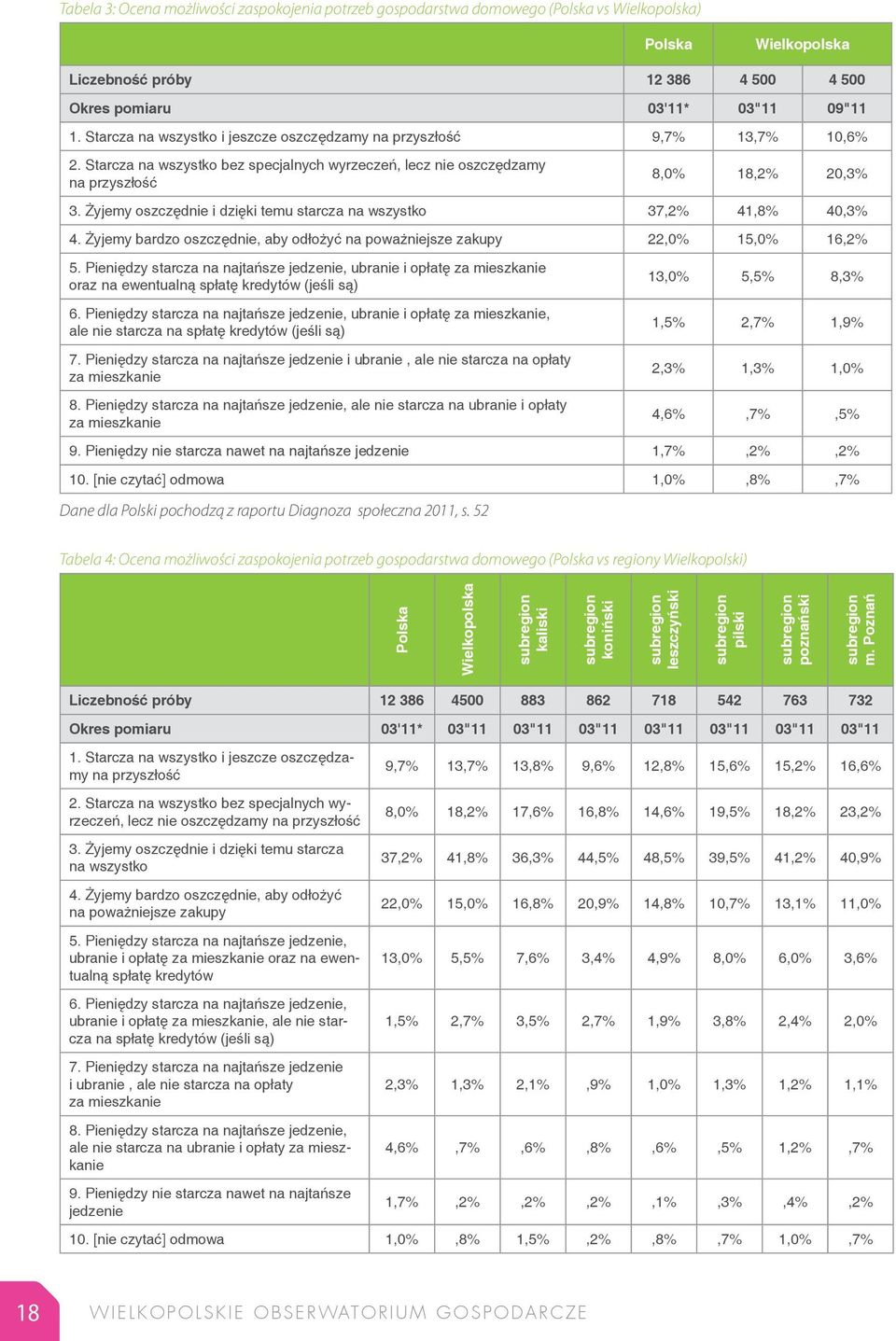 Żyjemy oszczędnie i dzięki temu starcza na wszystko 37,2% 41,8% 40,3% 4. Żyjemy bardzo oszczędnie, aby odłożyć na poważniejsze zakupy 22,0% 15,0% 16,2% 5.