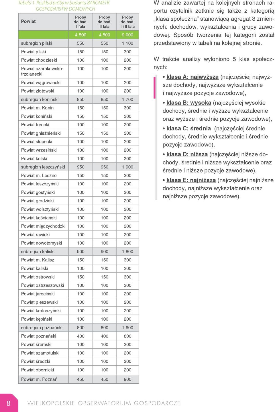 złotowski 100 100 200 subregion koniński 850 850 1 700 Powiat m.