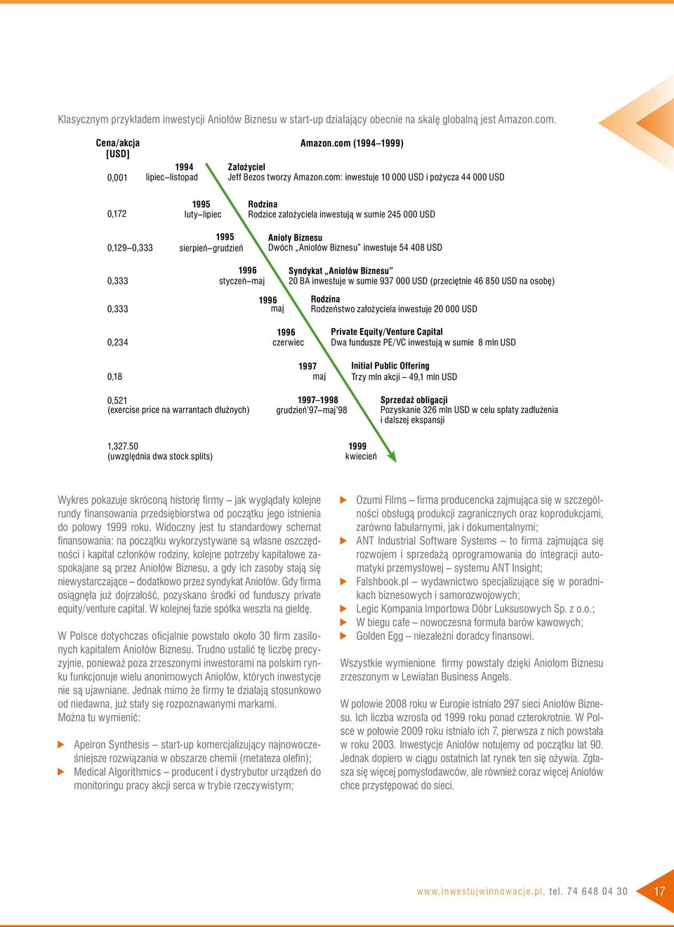 com: inwestuje 10 000 USD i pożycza 44 000 USD 0,172 0,129 0,333 1995 luty lipiec 1995 sierpień grudzień Rodzina Rodzice założyciela inwestują w sumie 245 000 USD Anioły Biznesu Dwóch Aniołów Biznesu