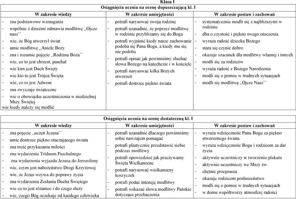 Duch Święty - wie kto to jest Trójca Święta - wie, co to jest Adwent - zna zwyczaje świąteczne - wie o obowiązku uczestniczenia w niedzielnej Mszy Świętej wie kiedy należy się modlić - zna