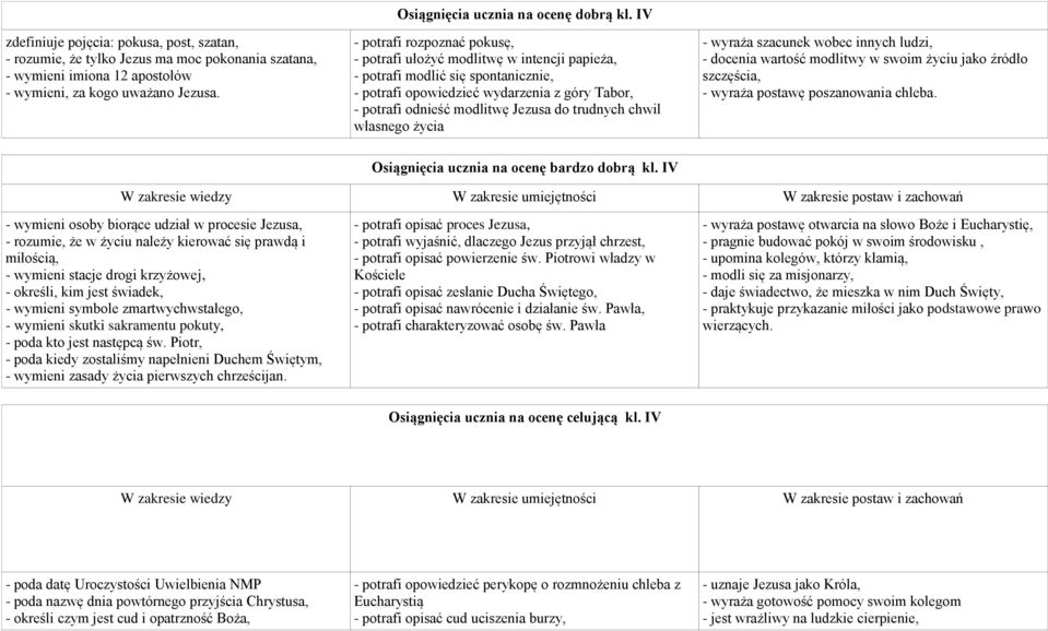 trudnych chwil własnego życia - wyraża szacunek wobec innych ludzi, - docenia wartość modlitwy w swoim życiu jako źródło szczęścia, - wyraża postawę poszanowania chleba.