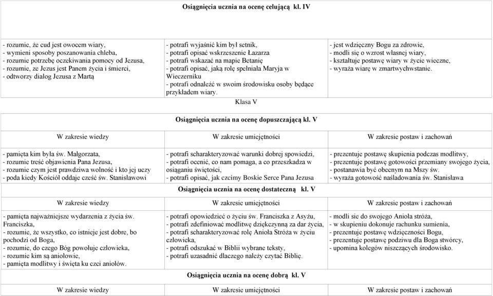 Jezusa z Martą - potrafi wyjaśnić kim był setnik, - potrafi opisać wskrzeszenie Łazarza - potrafi wskazać na mapie Betanię - potrafi opisać, jaką rolę spełniała Maryja w Wieczerniku - potrafi