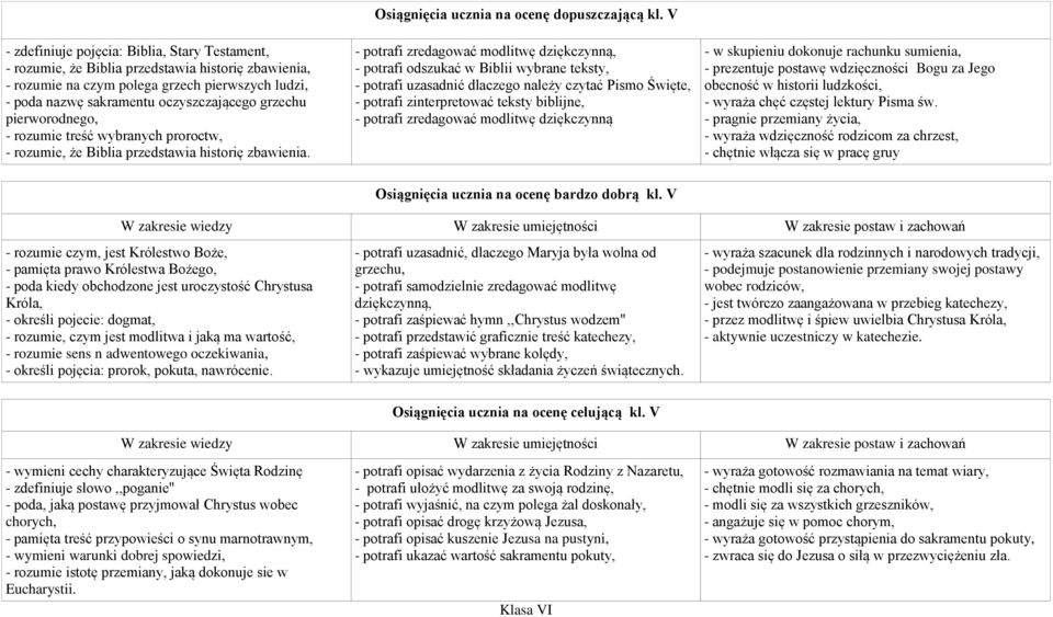 V - potrafi zredagować modlitwę dziękczynną, - potrafi odszukać w Biblii wybrane teksty, - potrafi uzasadnić dlaczego należy czytać Pismo Święte, - potrafi zinterpretować teksty biblijne, - potrafi