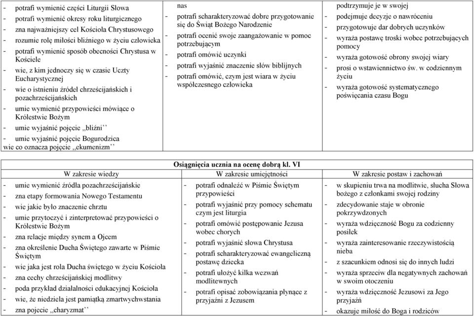 mówiące o Królestwie Bożym - umie wyjaśnić pojęcie,,bliźni - umie wyjaśnić pojęcie Bogurodzica wie co oznacza pojęcie,,ekumenizm nas - potrafi scharakteryzować dobre przygotowanie się do Świąt Bożego