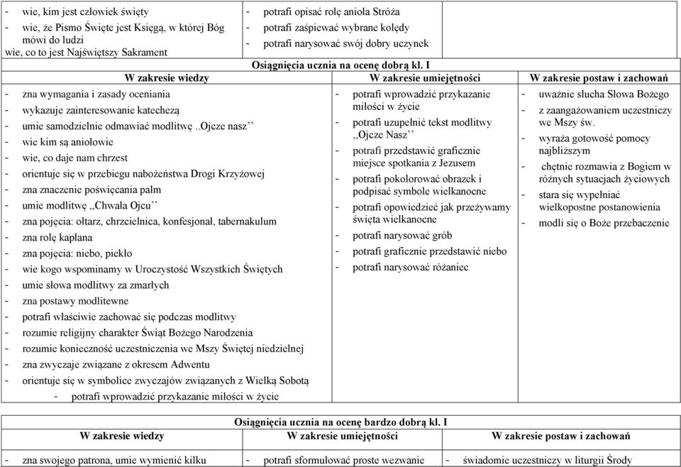 .ojcze nasz - wie kim są aniołowie - wie, co daje nam chrzest - orientuje się w przebiegu nabożeństwa Drogi Krzyżowej - zna znaczenie poświęcania palm - umie modlitwę,,chwała Ojcu - zna pojęcia: