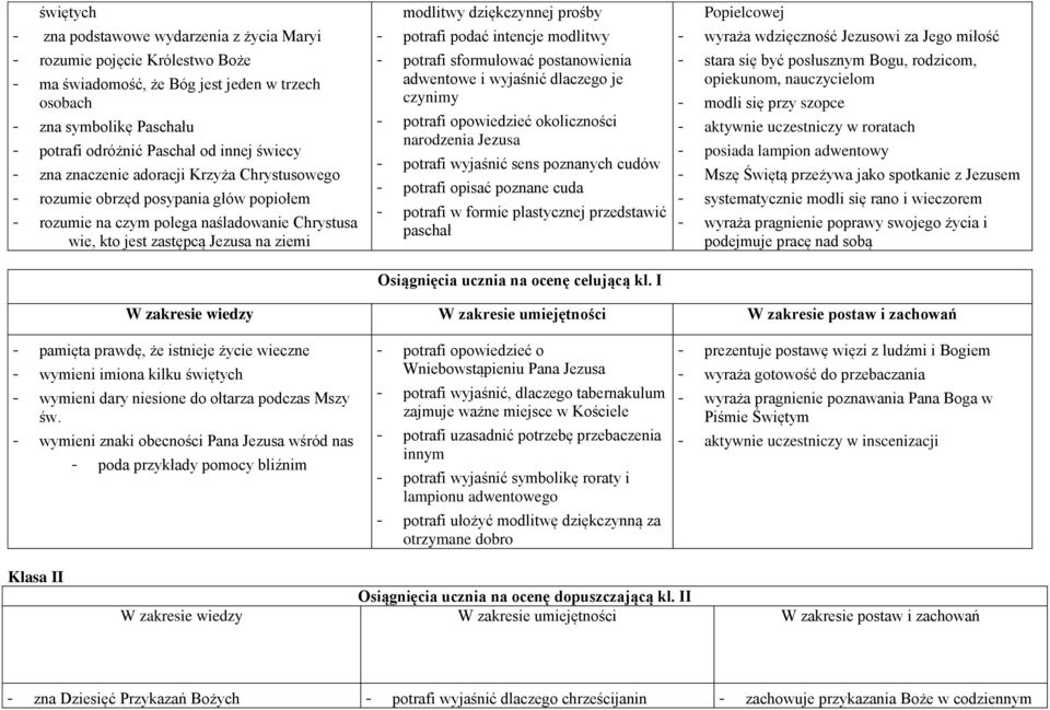 dziękczynnej prośby - potrafi podać intencje modlitwy - potrafi sformułować postanowienia adwentowe i wyjaśnić dlaczego je czynimy - potrafi opowiedzieć okoliczności narodzenia Jezusa - potrafi