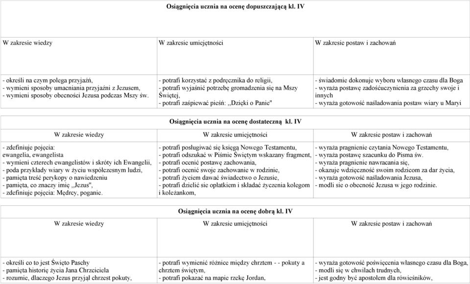 Boga - wyraża postawę zadośćuczynienia za grzechy swoje i innych - wyraża gotowość naśladowania postaw wiary u Maryi Osiągnięcia ucznia na ocenę dostateczną kl.