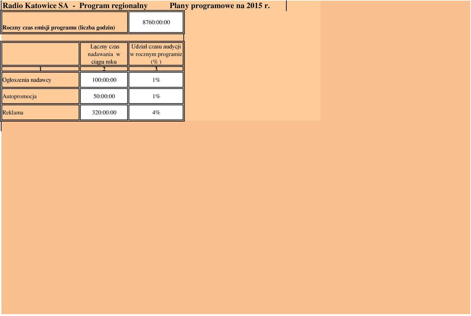 nadawania w ciągu roku Udział czasu audycji w rocznym programie (% ) 1