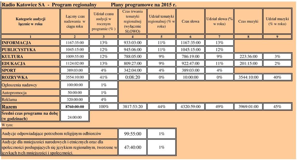 roku) Czas słowa Udział słowa (% w roku) Czas muzyki 1 2 3 4 5 6 7 8 9 INFORMACJA 1167:35:00 13% 933:03:00 11% 1167:35:00 13% PUBLICYSTYKA 1045:15:00 12% 945:06:00 11% 1045:15:00 12% Udział muzyki (%