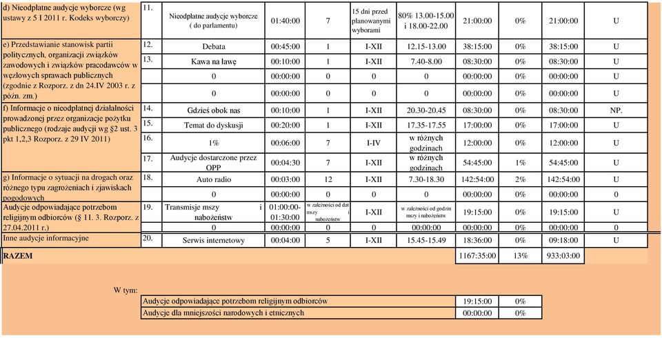 zm.) f) Informacje o nieodpłatnej działalności prowadzonej przez organizacje pożytku publicznego (rodzaje audycji wg 2 ust. 3 pkt 1,2,3 Rozporz. z 29 IV 2011) 11.