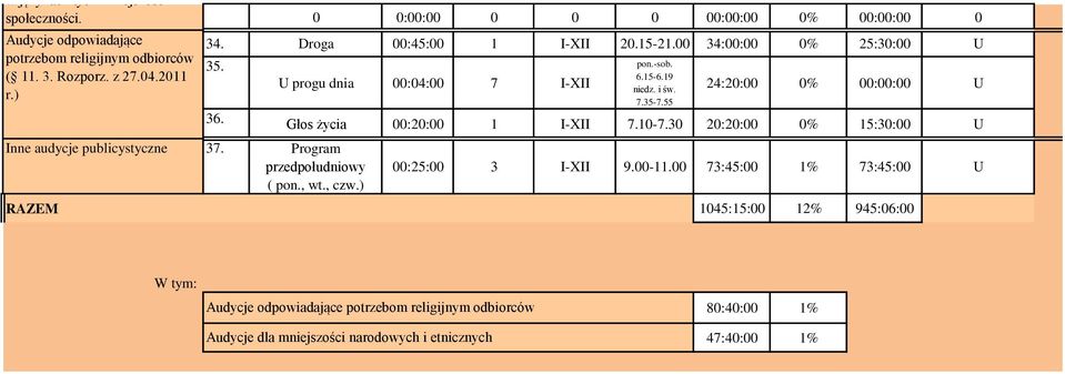 ) 0 0:00:00 0 0 0 00:00:00 0% 00:00:00 0 34. Droga 00:45:00 1 I-XII 20.15-21.00 34:00:00 0% 25:30:00 U 35. U progu dnia 00:04:00 7 I-XII pon.-sob. 6.15-6.19 niedz. i św. 7.35-7.