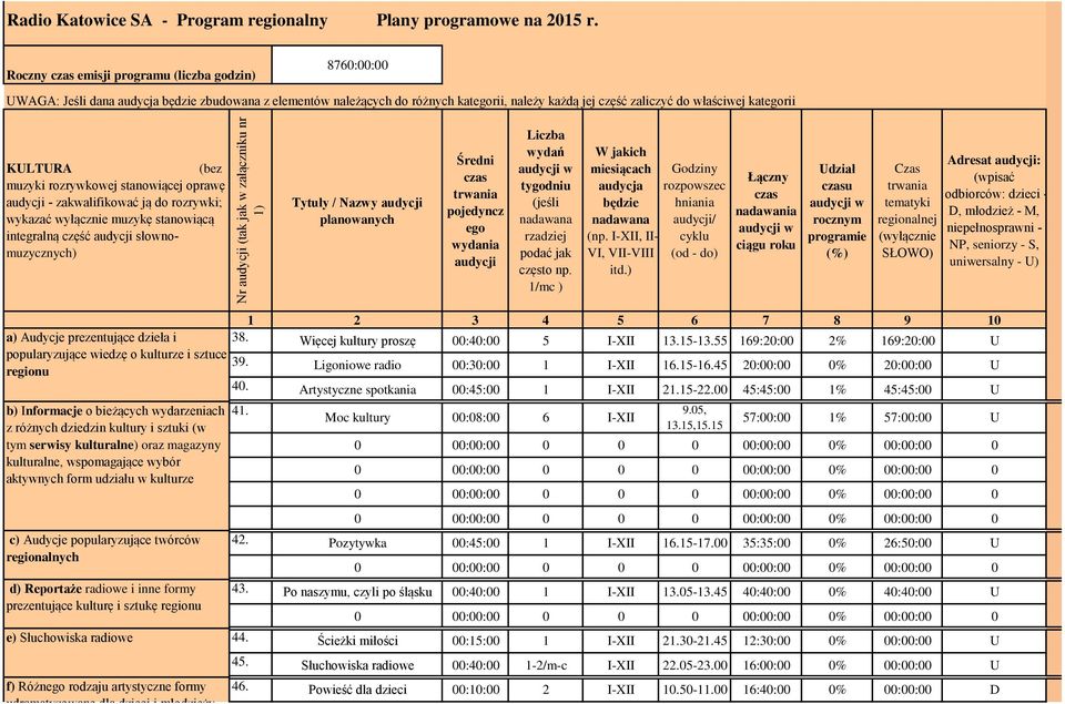 KULTURA (bez muzyki rozrywkowej stanowiącej oprawę audycji - zakwalifikować ją do rozrywki; wykazać wyłącznie muzykę stanowiącą integralną część audycji słownomuzycznych) Tytuły / Nazwy audycji