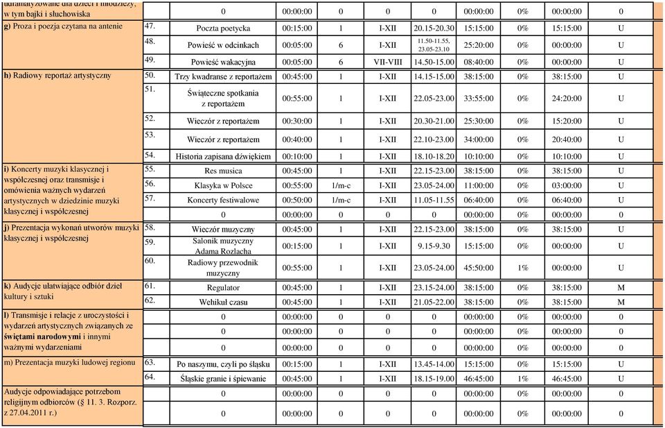 Powieść wakacyjna 00:05:00 6 VII-VIII 14.50-15.00 08:40:00 0% 00:00:00 U 50. Trzy kwadranse z reportażem 00:45:00 1 I-XII 14.15-15.00 38:15:00 0% 38:15:00 U 51.