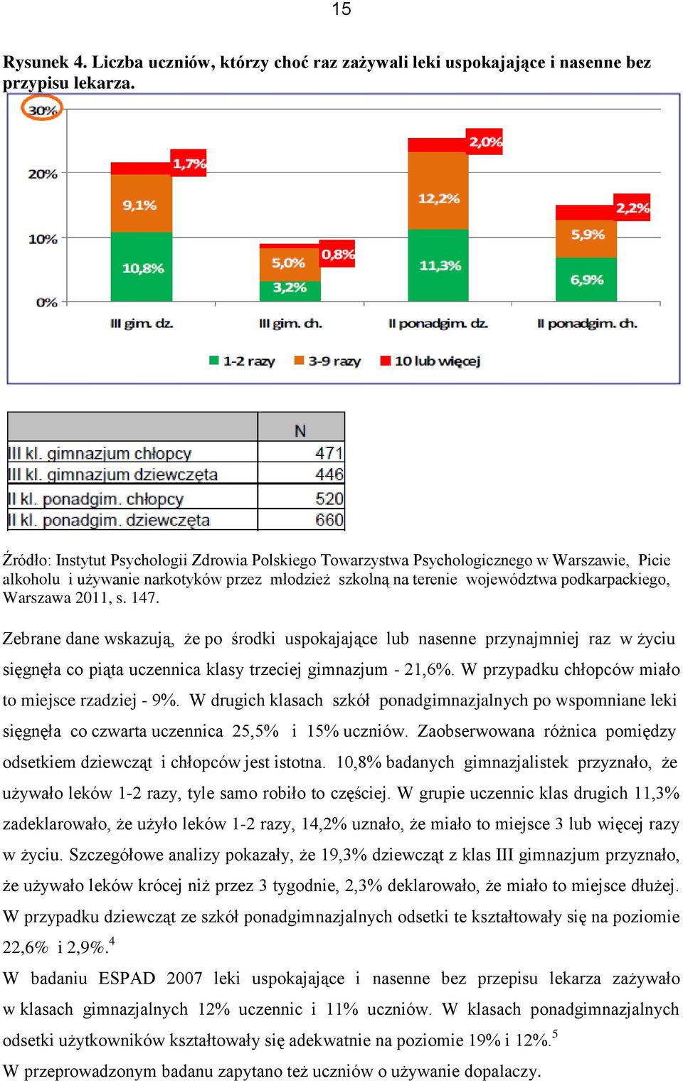 2011, s. 147. Zebrane dane wskazują, że po środki uspokajające lub nasenne przynajmniej raz w życiu sięgnęła co piąta uczennica klasy trzeciej gimnazjum - 21,6%.