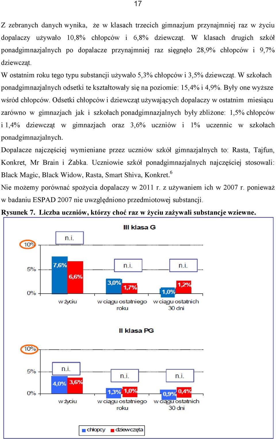 W szkołach ponadgimnazjalnych odsetki te kształtowały się na poziomie: 15,4% i 4,9%. Były one wyższe wśród chłopców.