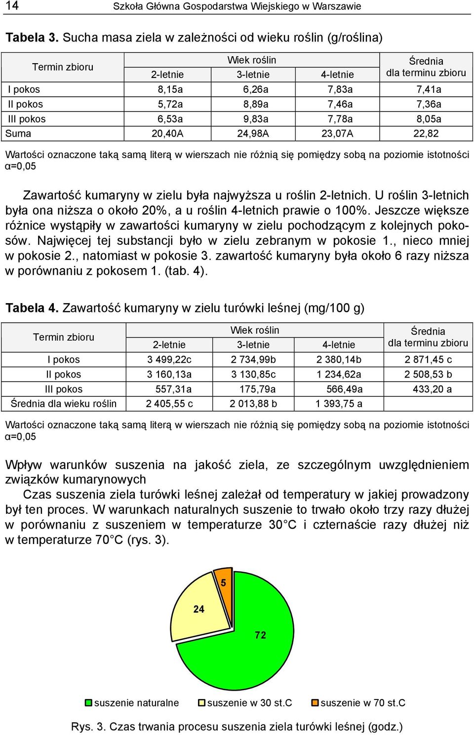 7,36a III pokos 6,53a 9,83a 7,78a 8,05a Suma 20,40A 24,98A 23,07A 22,82 Wartości oznaczone taką samą literą w wierszach nie różnią się pomiędzy sobą na poziomie istotności α=0,05 Zawartość kumaryny w