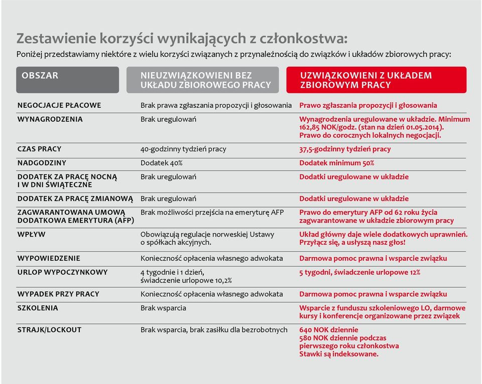 Wynagrodzenia uregulowane w układzie. Minimum 162,85 NOK/godz. (stan na dzień 01.05.2014). Prawo do corocznych lokalnych negocjacji.