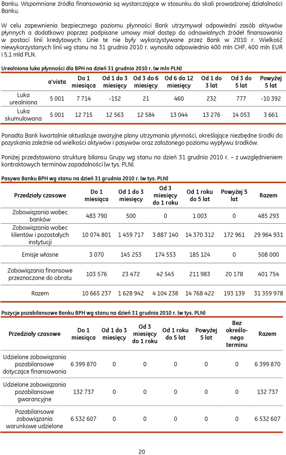 kredytowych. Linie te nie były wykorzystywane przez Bank w 2010 r. Wielkość niewykorzystanych linii wg stanu na 31 grudnia 2010 r. wynosiła odpowiednio 400 mln CHF, 400 mln EUR i 5,1 mld PLN.