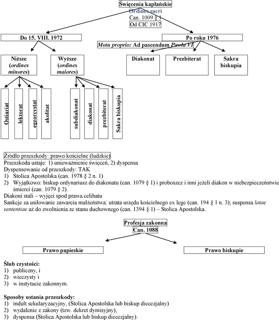 ustaje: 1) unieważnienie święceń, 2) dyspensa Dyspensowanie od przeszkody: TAK 1) Stolica Apostolska (can. 1978 2 n. 1) 2) Wyjątkowo: biskup ordynariusz do diakonatu (can.
