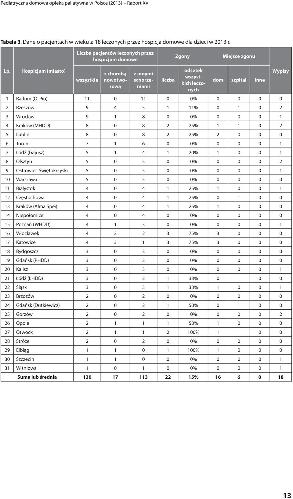 Hospicjum (miasto) wszystkie z chorobą nowotworową z innymi schorzeniami liczba odsetek wszystkich leczonych dom szpital inne 1 Radom (O.