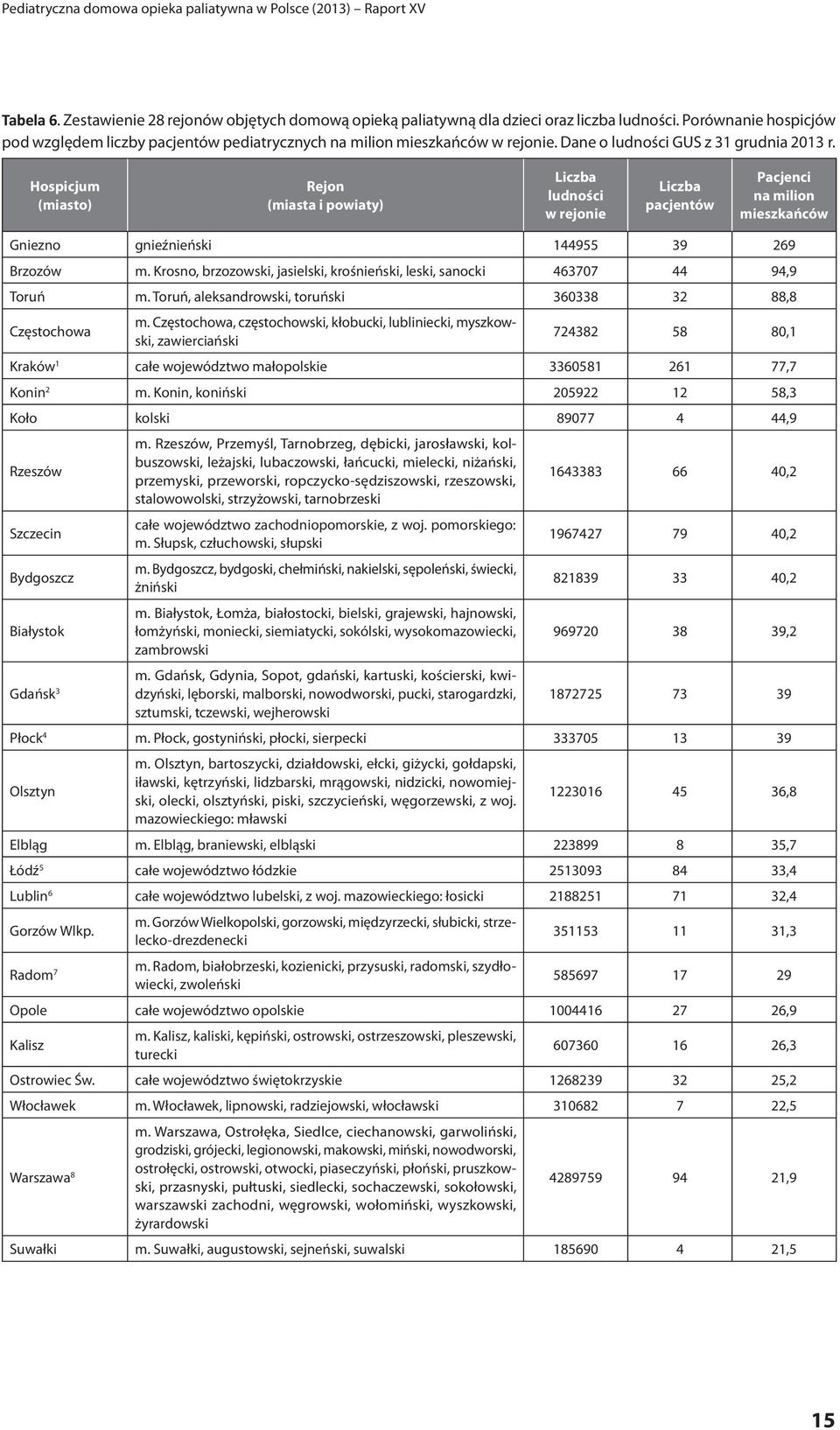 Hospicjum (miasto) Rejon (miasta i powiaty) Liczba ludności w rejonie Liczba pacjentów Pacjenci na milion mieszkańców Gniezno gnieźnieński 144955 39 269 Brzozów m.