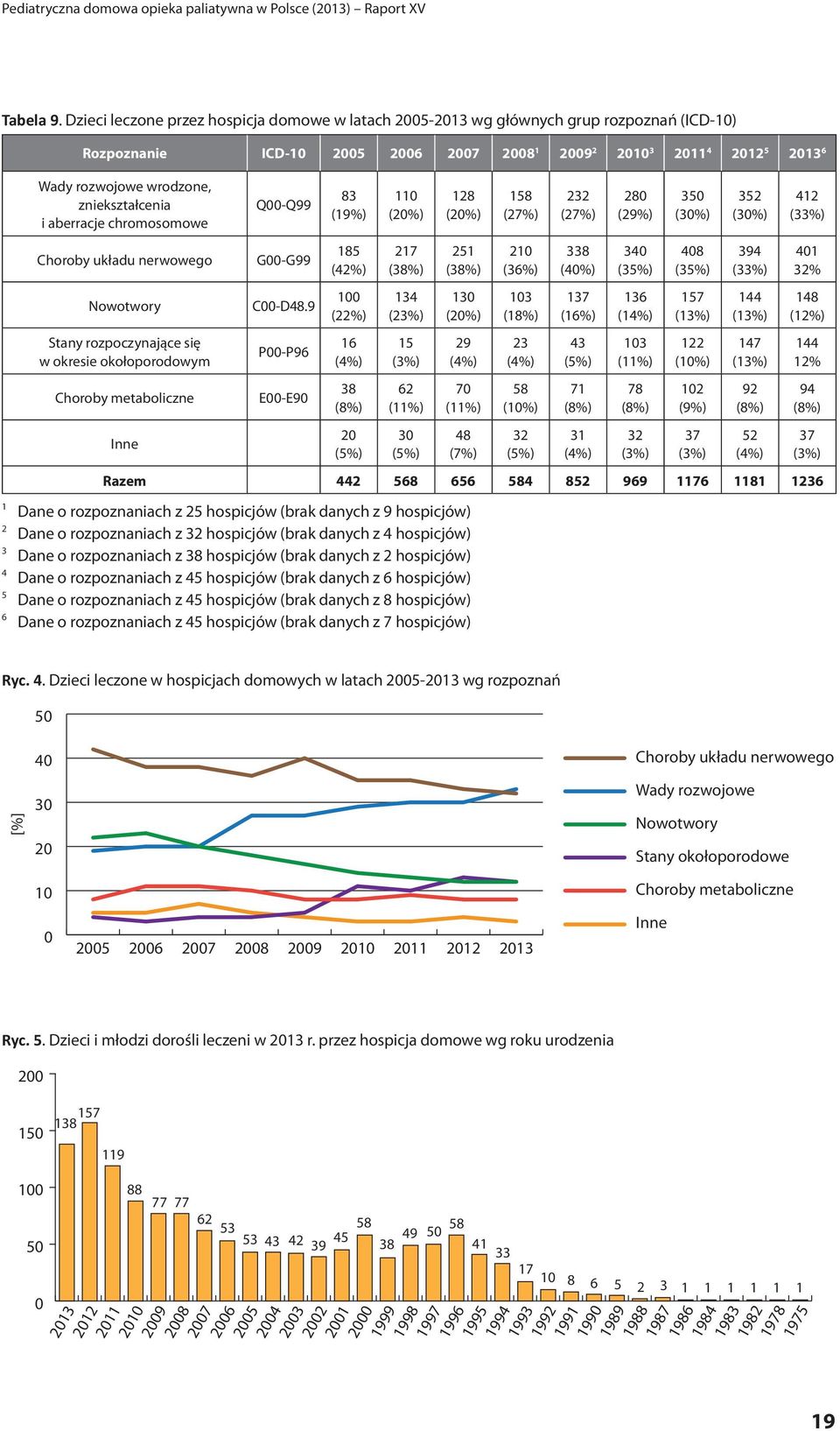 zniekształcenia i aberracje chromosomowe Q00-Q99 83 (19%) 110 (20%) 128 (20%) 158 (27%) 232 (27%) 280 (29%) 350 (30%) 352 (30%) 412 (33%) 1 2 3 4 5 6 Choroby układu nerwowego Nowotwory Stany