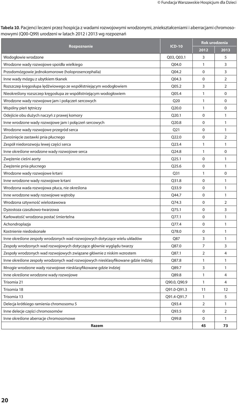 2012 2013 Wodogłowie wrodzone Q03, Q03.1 3 5 Wrodzone wady rozwojowe spoidła wielkiego Q04.0 1 3 Przodomózgowie jednokomorowe (holoprosencephalia) Q04.2 0 3 Inne wady mózgu z ubytkiem tkanek Q04.