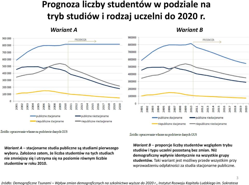 Wariant B proporcje liczby studentów względem trybu studiów i typu uczelni pozostaną bez zmian. Niż demograficzny wpłynie identycznie na wszystkie grupy studentów.