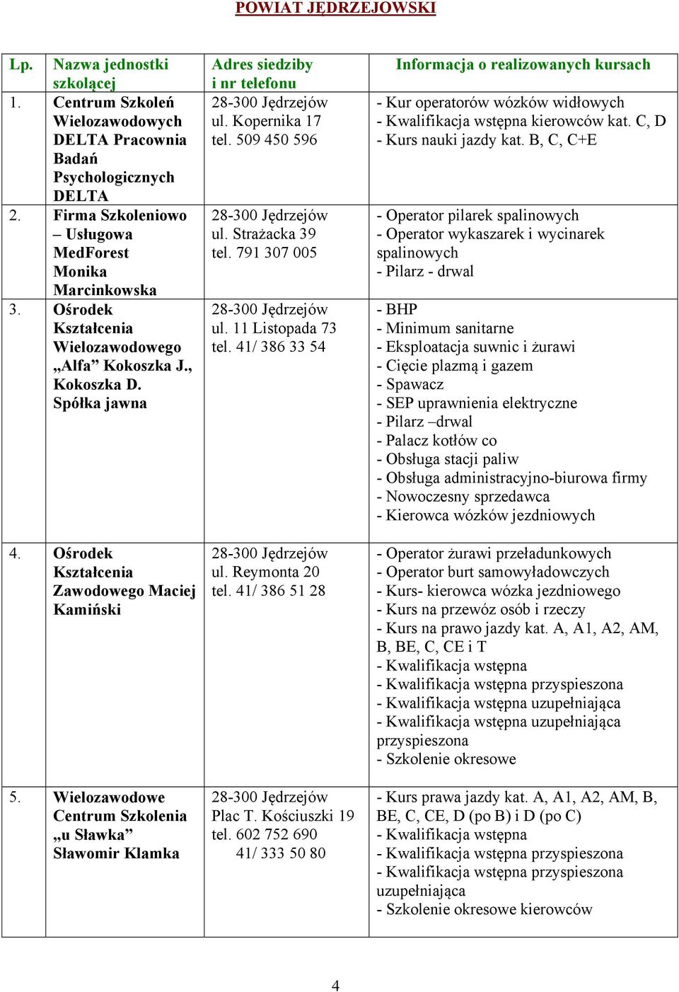 Wielozawodowe Centrum Szkolenia u Sławka Sławomir Klamka Adres siedziby i nr telefonu 28-300 Jędrzejów ul. Kopernika 17 tel. 509 450 596 28-300 Jędrzejów ul. Strażacka 39 tel.