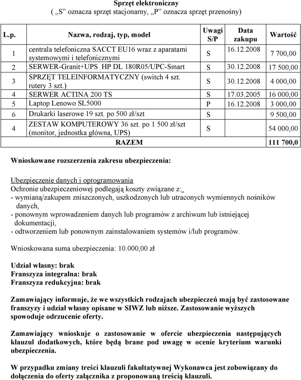 03.2005 16 000,00 5 Laptop Lenowo SL5000 P 16.12.2008 3 000,00 6 Drukarki laserowe 19 szt. po 500 zł/szt S 9 500,00 4 ZESTAW KOMPUTEROWY 36 szt.