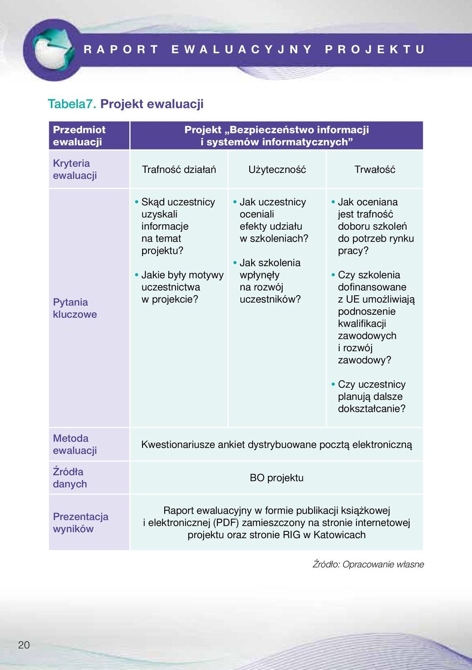 informacje na temat projektu? Jakie były motywy uczestnictwa w projekcie? Jak uczestnicy oceniali efekty udziału w szkoleniach? Jak szkolenia wpłynęły na rozwój uczestników?