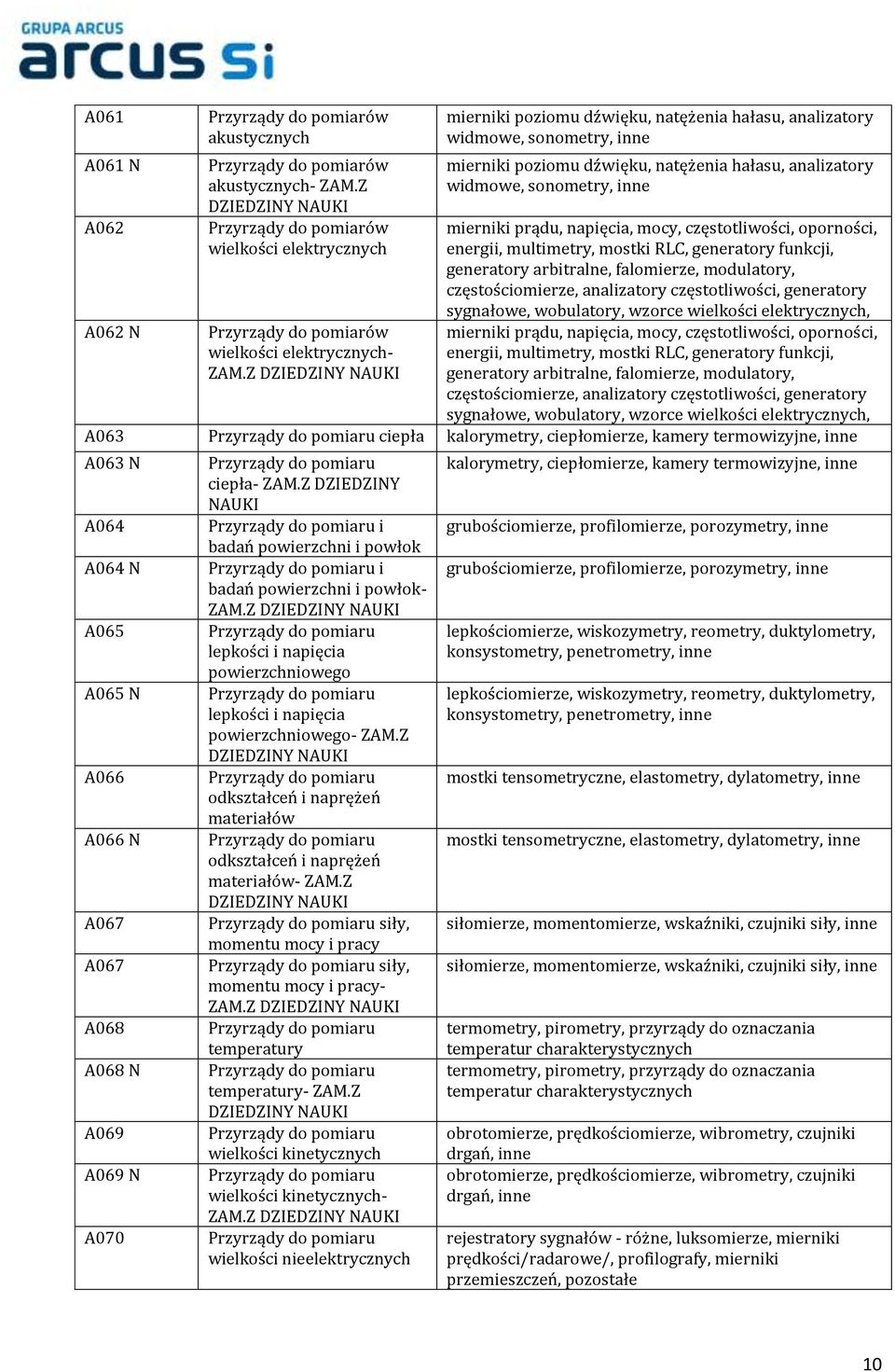 częstotliwości, oporności, energii, multimetry, mostki RLC, generatory funkcji, generatory arbitralne, falomierze, modulatory, częstościomierze, analizatory częstotliwości, generatory sygnałowe,