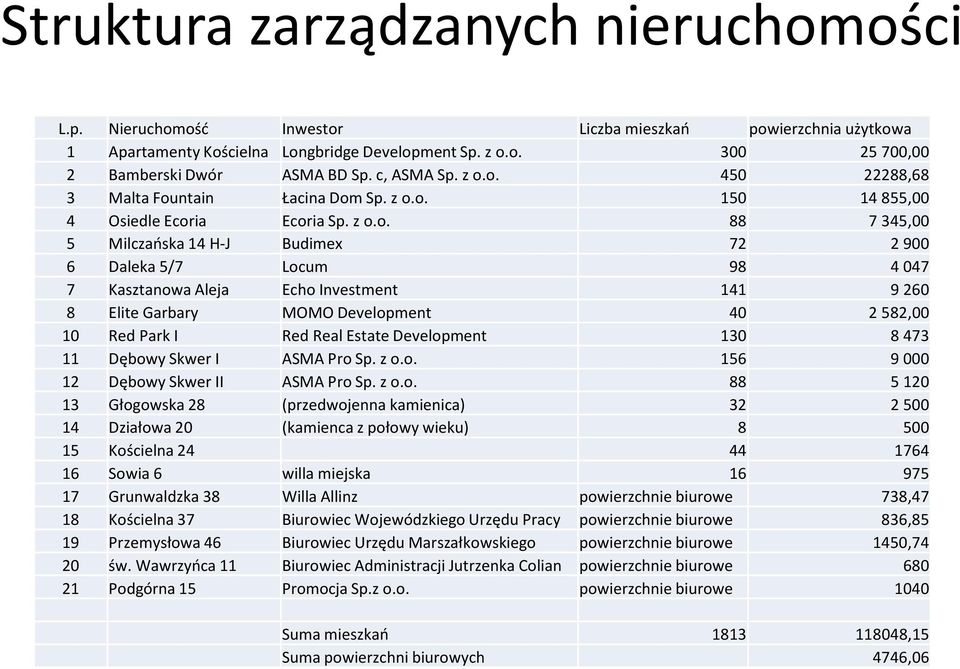 o. 450 22288,68 3 Malta Fountain Łacina Dom Sp. z o.o. 150 14 855,00 4 Osiedle Ecoria Ecoria Sp. z o.o. 88 7 345,00 5 Milczańska 14 H-J Budimex 72 2 900 6 Daleka 5/7 Locum 98 4 047 7 Kasztanowa Aleja