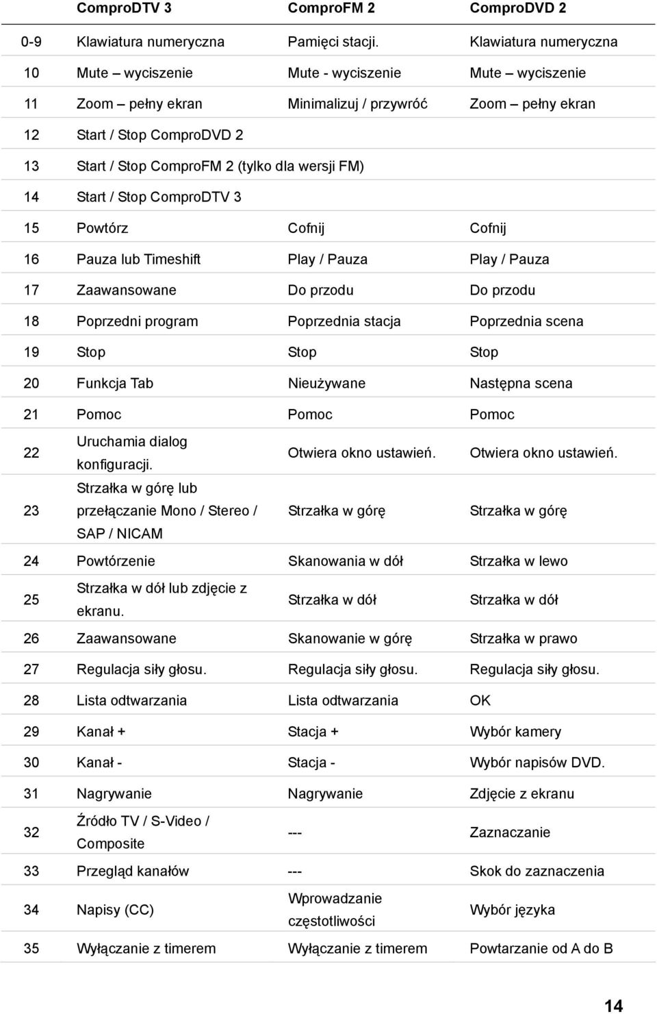 dla wersji FM) 14 Start / Stop ComproDTV 3 15 Powtórz Cofnij Cofnij 16 Pauza lub Timeshift Play / Pauza Play / Pauza 17 Zaawansowane Do przodu Do przodu 18 Poprzedni program Poprzednia stacja