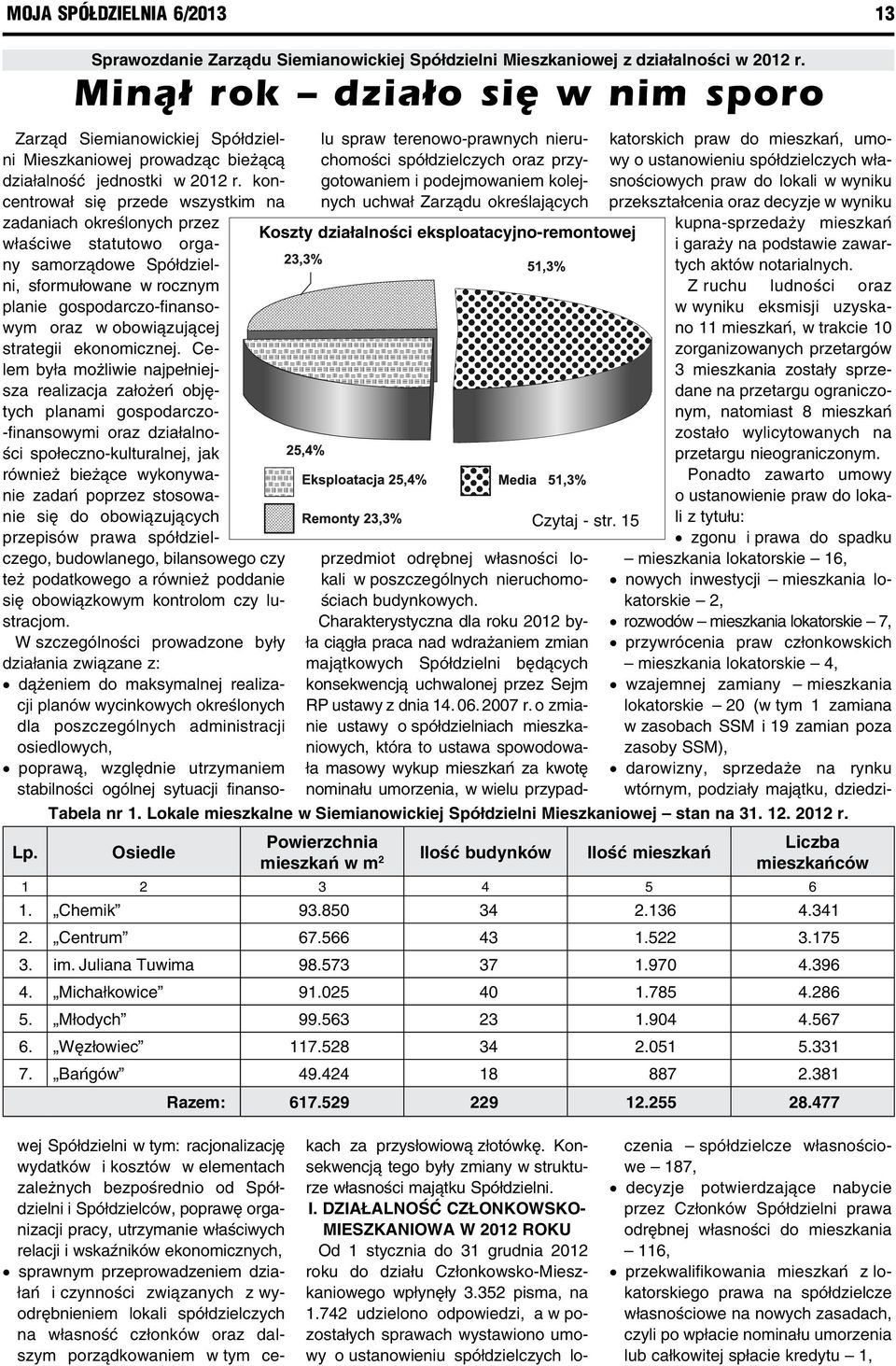 ekonomicznych, sprawnym przeprowadzeniem działań i czynności związanych z wyodrębnieniem lokali spółdzielczych na własność członków oraz dalszym porządkowaniem w tym celu spraw terenowo-prawnych