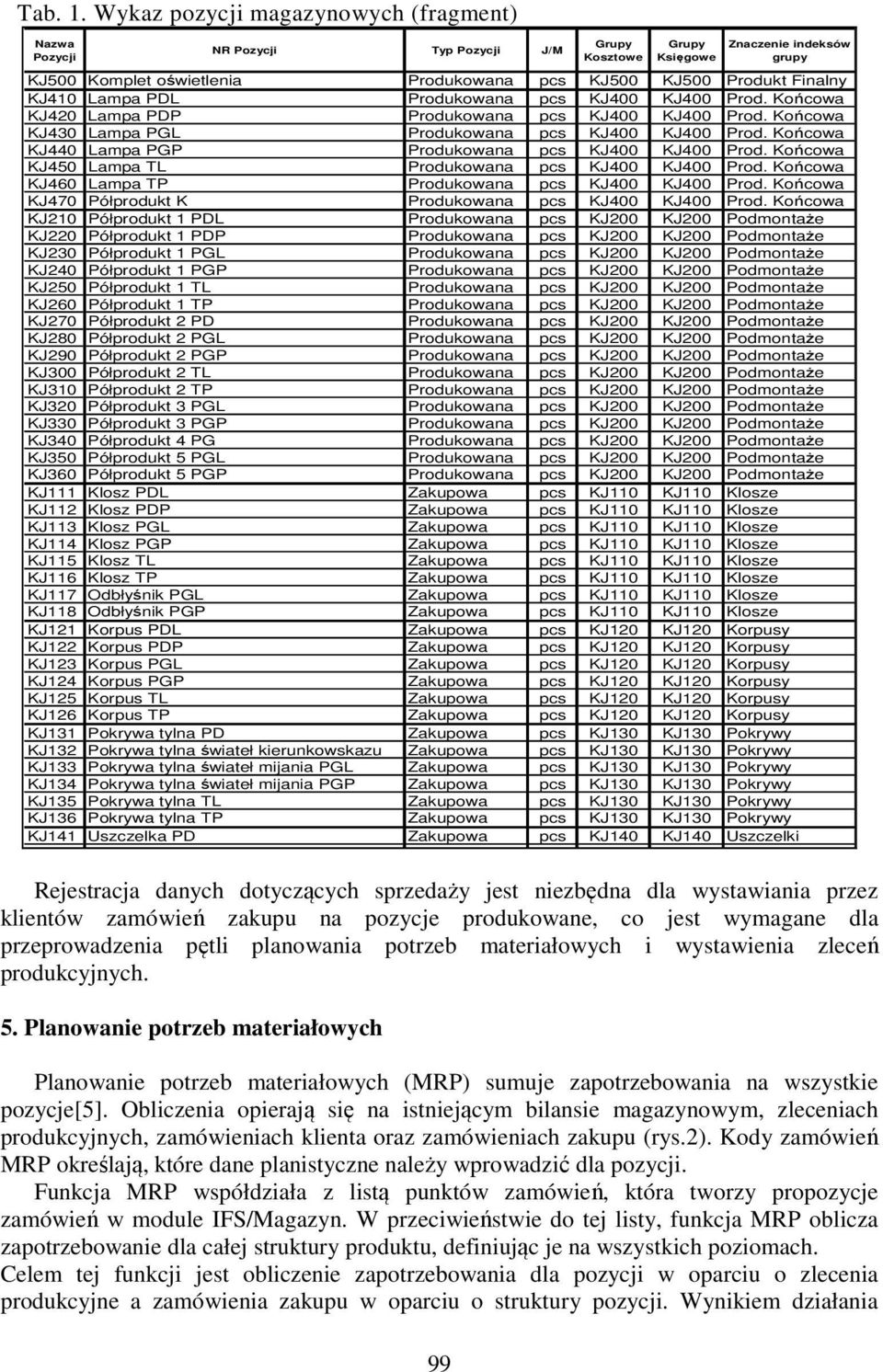 Finalny KJ410 Lampa PDL Produkowana pcs KJ400 KJ400 Prod. Końcowa KJ420 Lampa PDP Produkowana pcs KJ400 KJ400 Prod. Końcowa KJ430 Lampa PGL Produkowana pcs KJ400 KJ400 Prod.