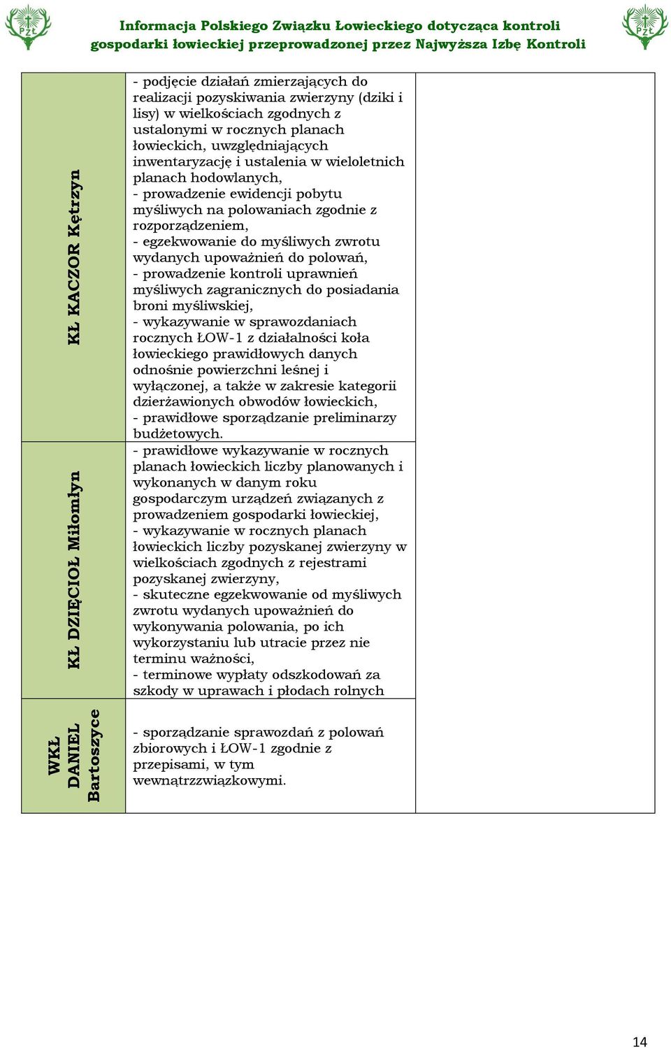 polowaniach zgodnie z rozporządzeniem, - egzekwowanie do myśliwych zwrotu wydanych upoważnień do polowań, - prowadzenie kontroli uprawnień myśliwych zagranicznych do posiadania broni myśliwskiej, -