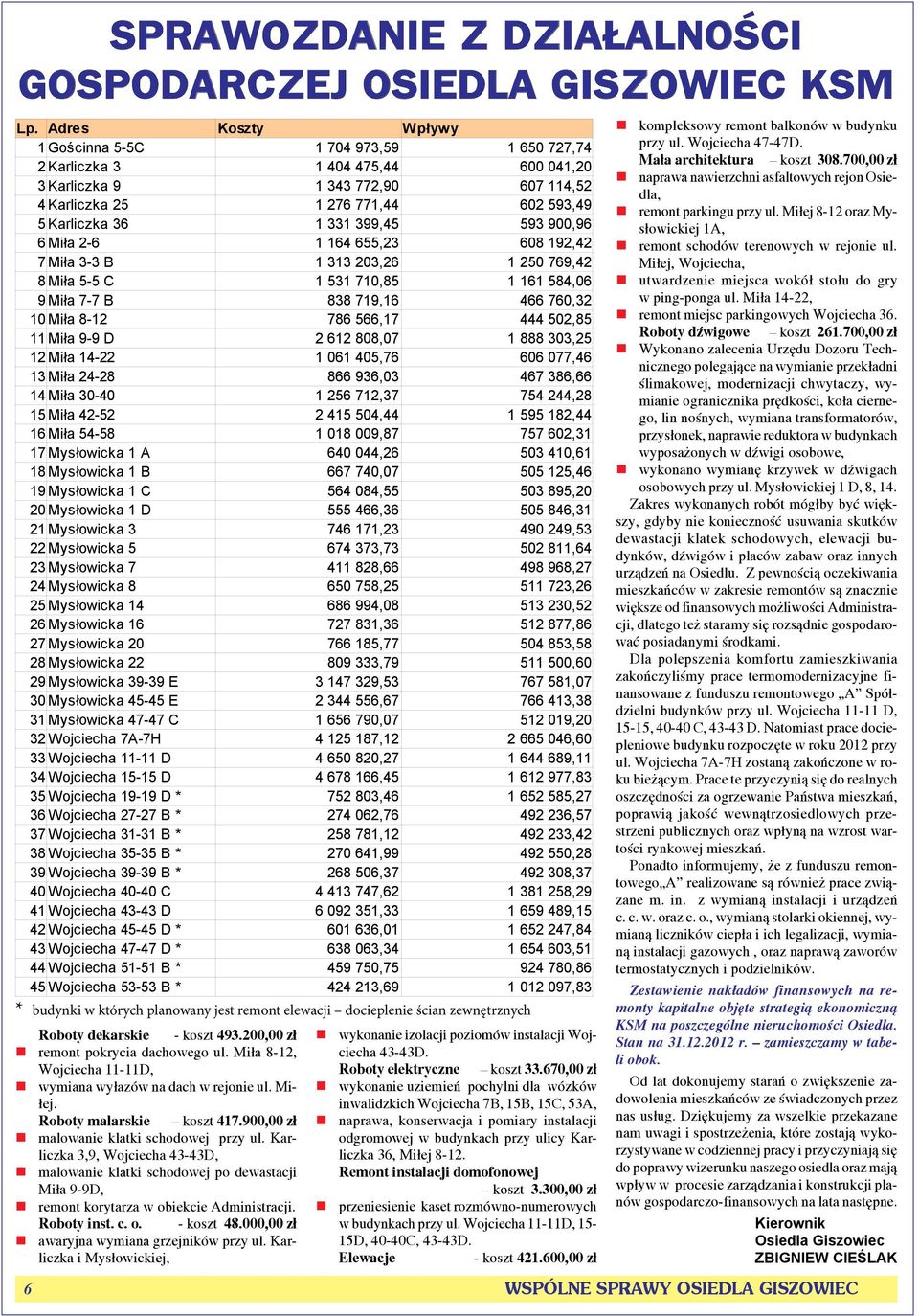 399,45 593 900,96 6 Miła 2-6 1 164 655,23 608 192,42 7 Miła 3-3 B 1 313 203,26 1 250 769,42 8 Miła 5-5 C 1 531 710,85 1 161 584,06 9 Miła 7-7 B 838 719,16 466 760,32 10 Miła 8-12 786 566,17 444