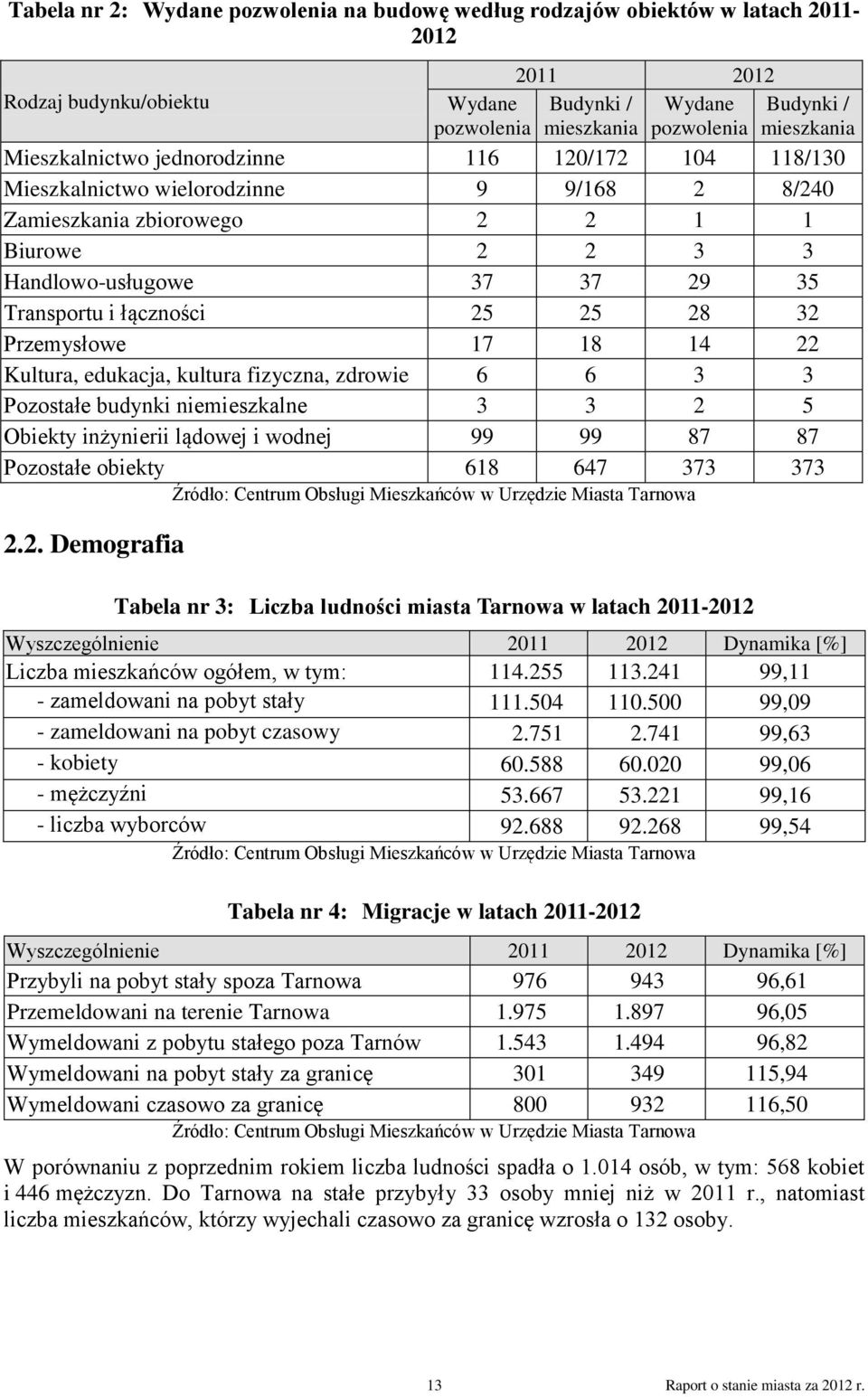 25 25 28 32 Przemysłowe 17 18 14 22 Kultura, edukacja, kultura fizyczna, zdrowie 6 6 3 3 Pozostałe budynki niemieszkalne 3 3 2 5 Obiekty inżynierii lądowej i wodnej 99 99 87 87 Pozostałe obiekty 618