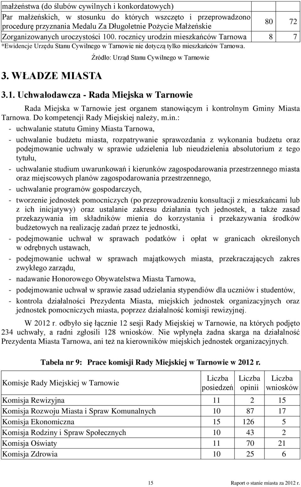 WŁADZE MIASTA Źródło: Urząd Stanu Cywilnego w Tarnowie 3.1. Uchwałodawcza - Rada Miejska w Tarnowie Rada Miejska w Tarnowie jest organem stanowiącym i kontrolnym Gminy Miasta Tarnowa.