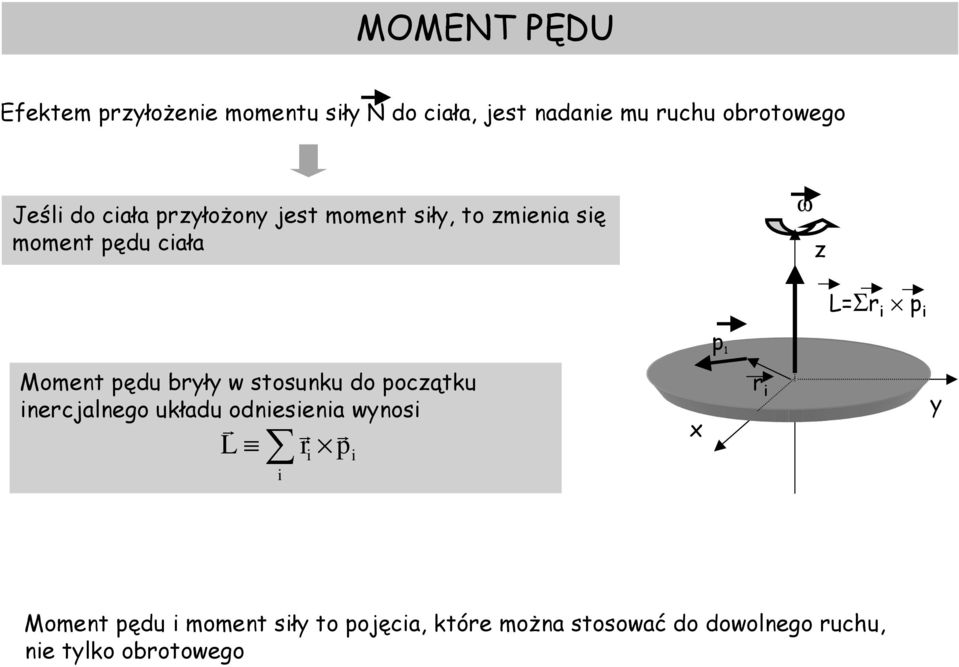 Moment pędu były w stosunku do początku necjalnego układu odnesena wynos L p x y