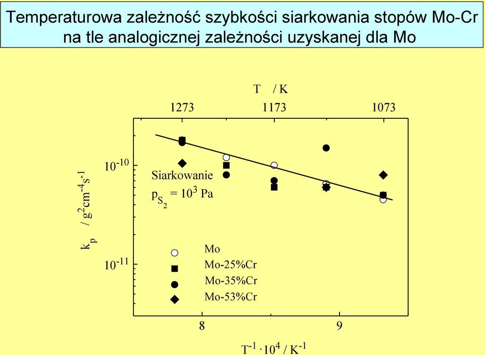 K 173 1173 1073 k p / g cm -4 s -1 10-10 iarkowanie 10-11