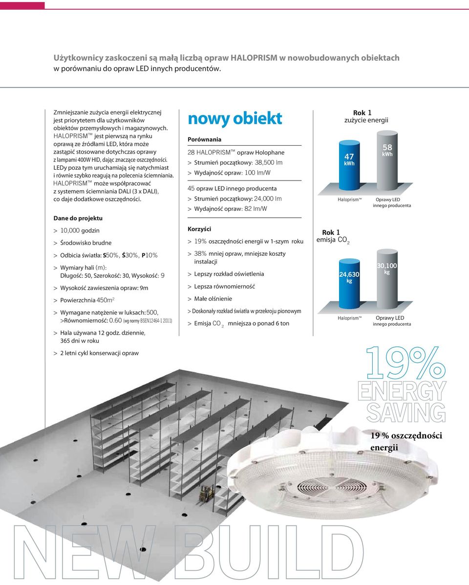 HALOPRISM jest pierwszą na rynku oprawą ze źródłami LED, która może zastąpić stosowane dotychczas oprawy z lampami 400W HID, dając znaczące oszczędności.