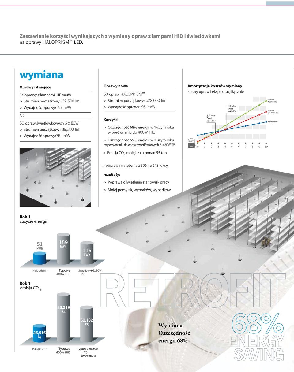 oprawy: 75 lm/w Oprawy nowe 50 opraw HALOPRISM > Strumień początkowy: c22,000 lm > Wydajność oprawy: 96 lm/w Korzyści > Oszczędność 68% energii w 1-szym roku w porównaniu do 400W HIE > Oszczędność