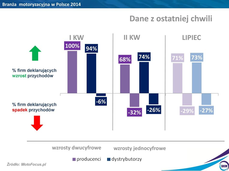 deklarujących spadek przychodów -6% -32% -26% -29% -27%