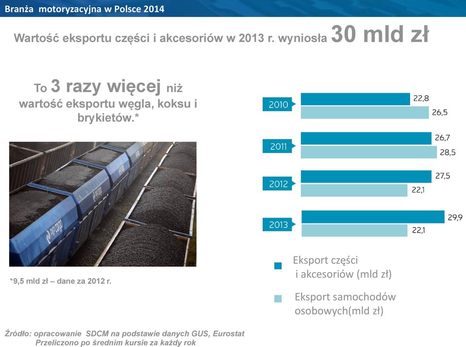 * *9,5 mld zł dane za 2012 r.